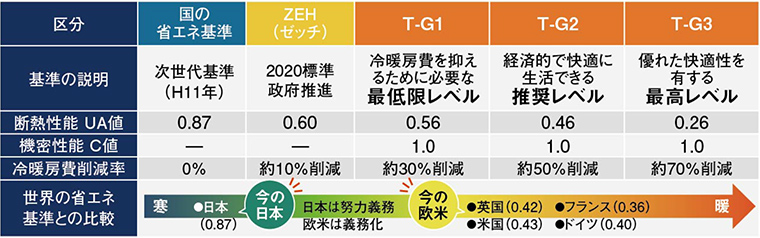 断熱等性能等級についての表