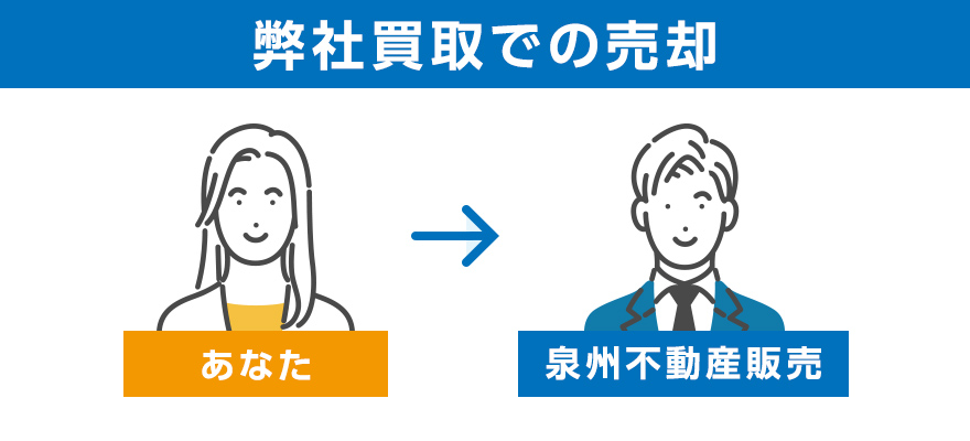 弊社買取での売却